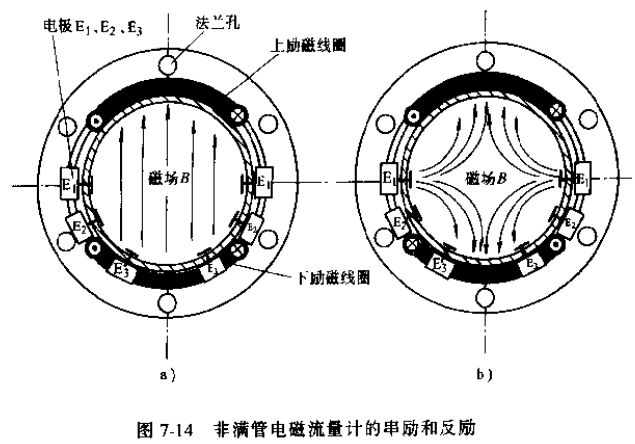 非满管电磁流量计的串励和反励