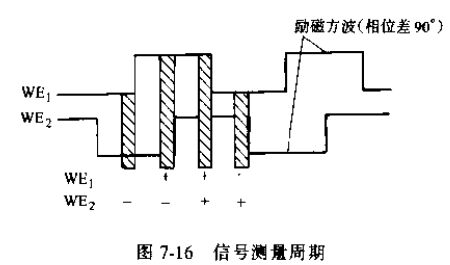 信号测量周期