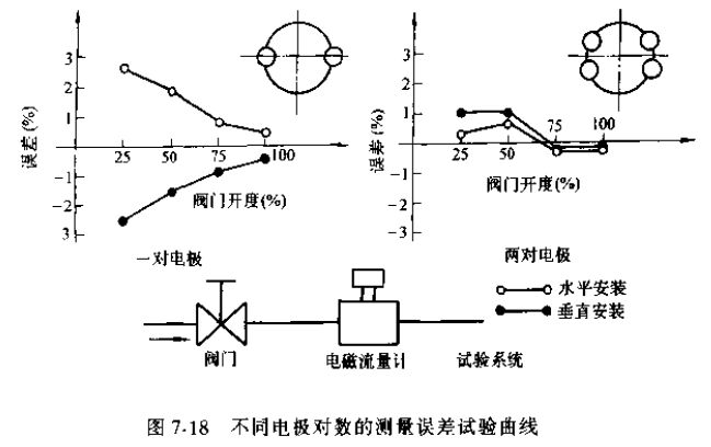 不同电极对数的测量误差实验曲线