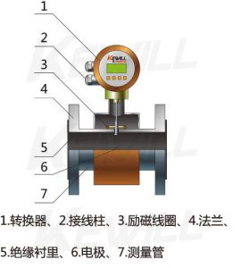 法兰连接式