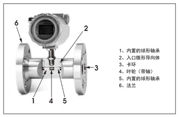 FR80系列涡轮式流量计原理,结构